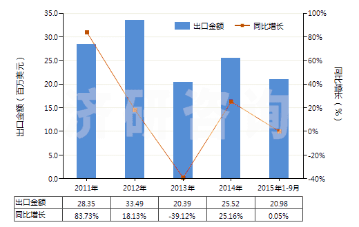 2011-2015年9月中國丙烯聚合物制電池隔膜(HS39202010)出口總額及增速統(tǒng)計(jì)